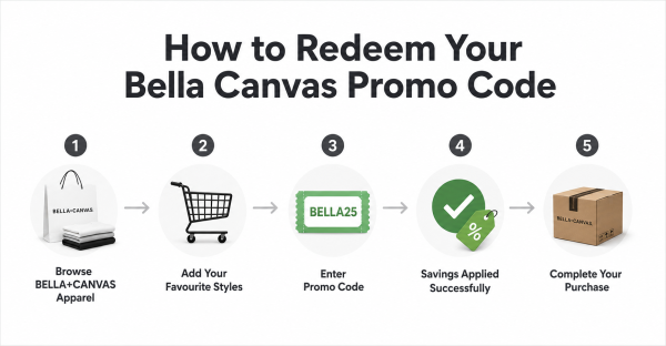 Infographic showing how to redeem a Bella Canvas promo code in five simple steps: browse BELLA+CANVAS apparel, add items to the cart, enter promo code BELLA25, apply the discount successfully, and complete the purchase.